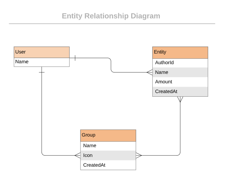 ERD diagram